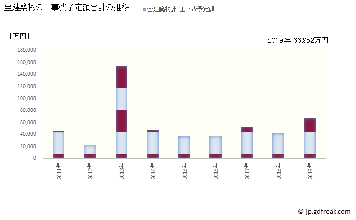 グラフ 年次 八峰町(ﾊｯﾎﾟｳﾁｮｳ 秋田県)の建築着工の動向 全建築物の工事費予定額合計の推移
