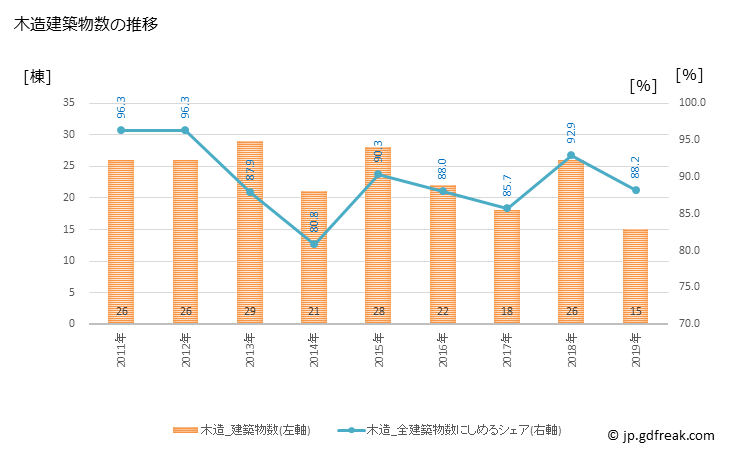 グラフ 年次 八峰町(ﾊｯﾎﾟｳﾁｮｳ 秋田県)の建築着工の動向 木造建築物数の推移