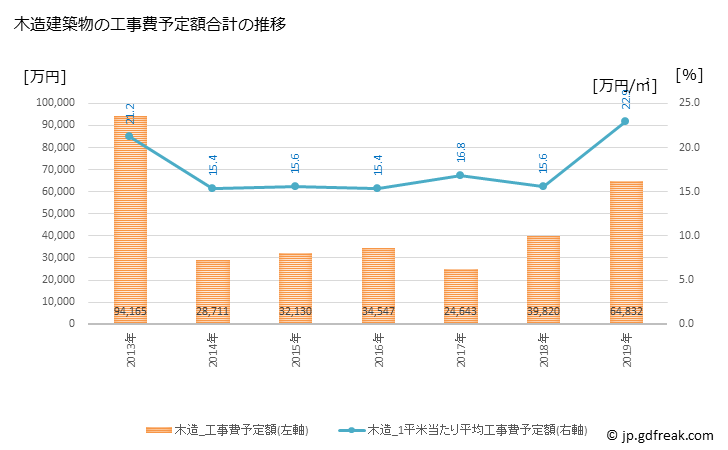 グラフ 年次 八峰町(ﾊｯﾎﾟｳﾁｮｳ 秋田県)の建築着工の動向 木造建築物の工事費予定額合計の推移