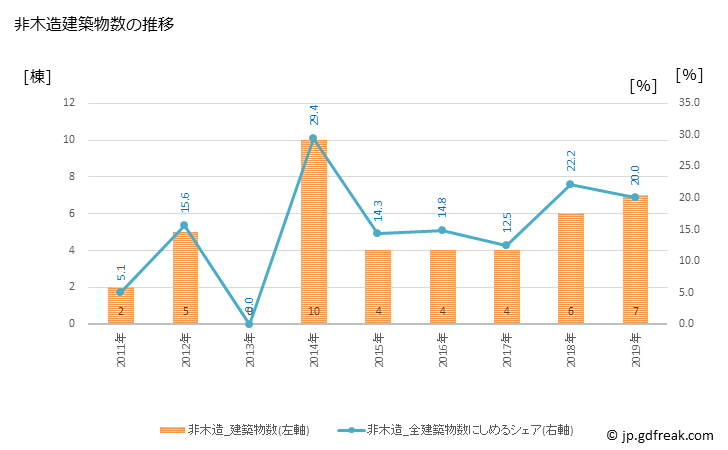 グラフ 年次 五城目町(ｺﾞｼﾞｮｳﾒﾏﾁ 秋田県)の建築着工の動向 非木造建築物数の推移