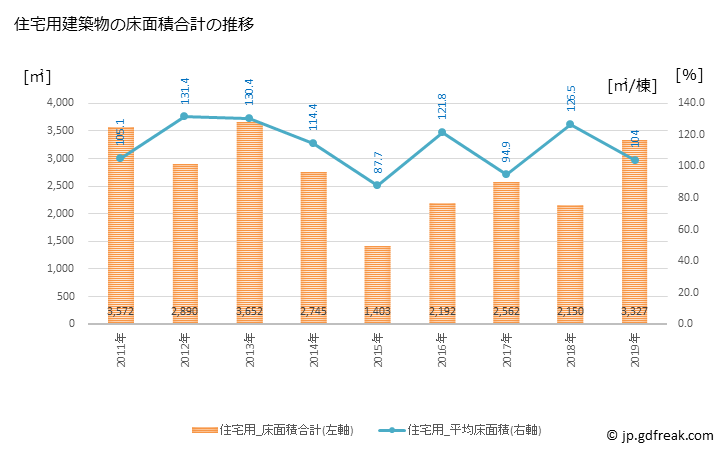 グラフ 年次 五城目町(ｺﾞｼﾞｮｳﾒﾏﾁ 秋田県)の建築着工の動向 住宅用建築物の床面積合計の推移