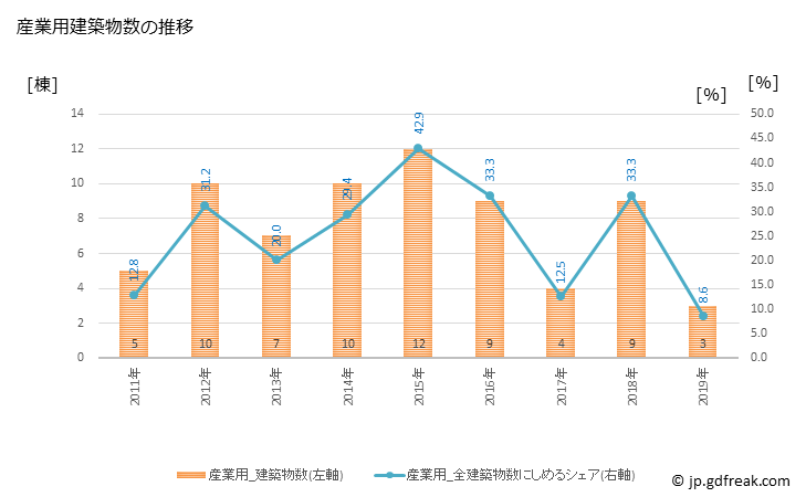 グラフ 年次 五城目町(ｺﾞｼﾞｮｳﾒﾏﾁ 秋田県)の建築着工の動向 産業用建築物数の推移