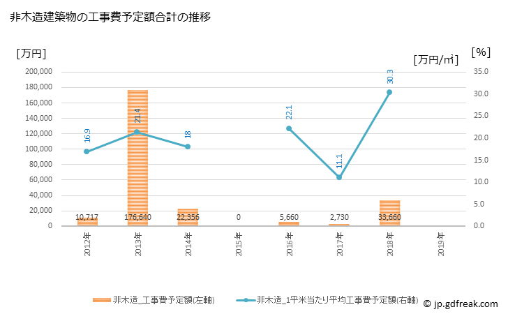 グラフ 年次 八郎潟町(ﾊﾁﾛｳｶﾞﾀﾏﾁ 秋田県)の建築着工の動向 非木造建築物の工事費予定額合計の推移