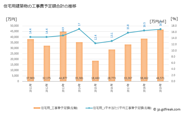 グラフ 年次 八郎潟町(ﾊﾁﾛｳｶﾞﾀﾏﾁ 秋田県)の建築着工の動向 住宅用建築物の工事費予定額合計の推移