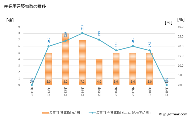 グラフ 年次 八郎潟町(ﾊﾁﾛｳｶﾞﾀﾏﾁ 秋田県)の建築着工の動向 産業用建築物数の推移