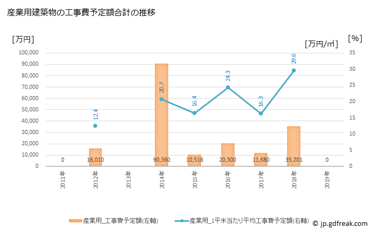 グラフ 年次 八郎潟町(ﾊﾁﾛｳｶﾞﾀﾏﾁ 秋田県)の建築着工の動向 産業用建築物の工事費予定額合計の推移
