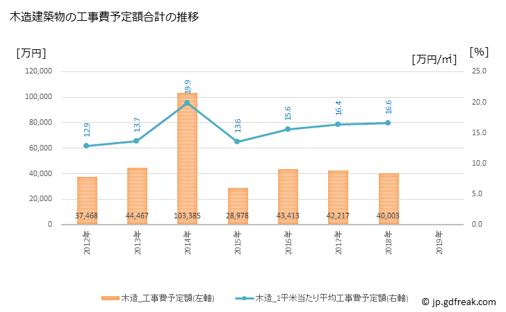 グラフ 年次 八郎潟町(ﾊﾁﾛｳｶﾞﾀﾏﾁ 秋田県)の建築着工の動向 木造建築物の工事費予定額合計の推移