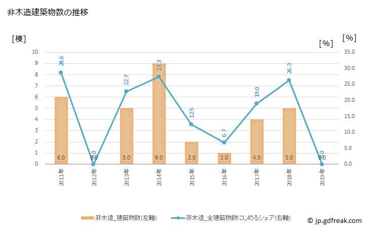 グラフ 年次 井川町(ｲｶﾜﾏﾁ 秋田県)の建築着工の動向 非木造建築物数の推移