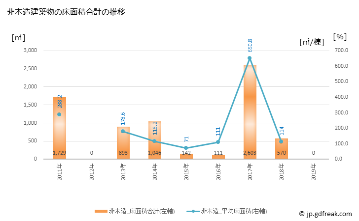 グラフ 年次 井川町(ｲｶﾜﾏﾁ 秋田県)の建築着工の動向 非木造建築物の床面積合計の推移