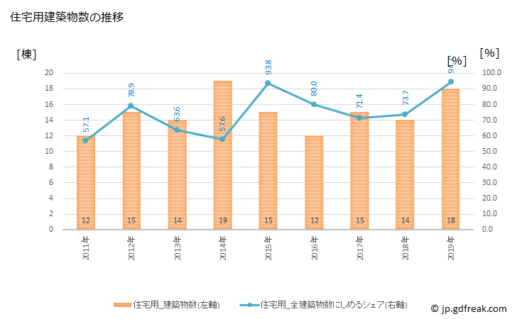 グラフ 年次 井川町(ｲｶﾜﾏﾁ 秋田県)の建築着工の動向 住宅用建築物数の推移