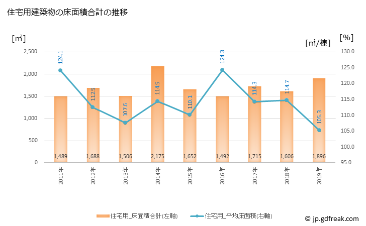グラフ 年次 井川町(ｲｶﾜﾏﾁ 秋田県)の建築着工の動向 住宅用建築物の床面積合計の推移
