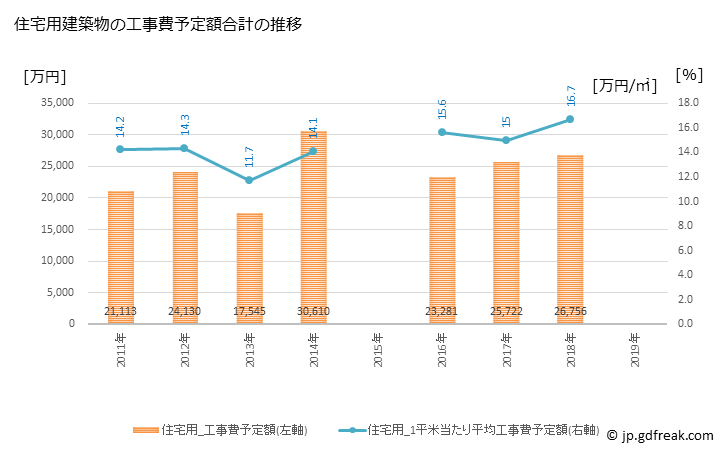 グラフ 年次 井川町(ｲｶﾜﾏﾁ 秋田県)の建築着工の動向 住宅用建築物の工事費予定額合計の推移