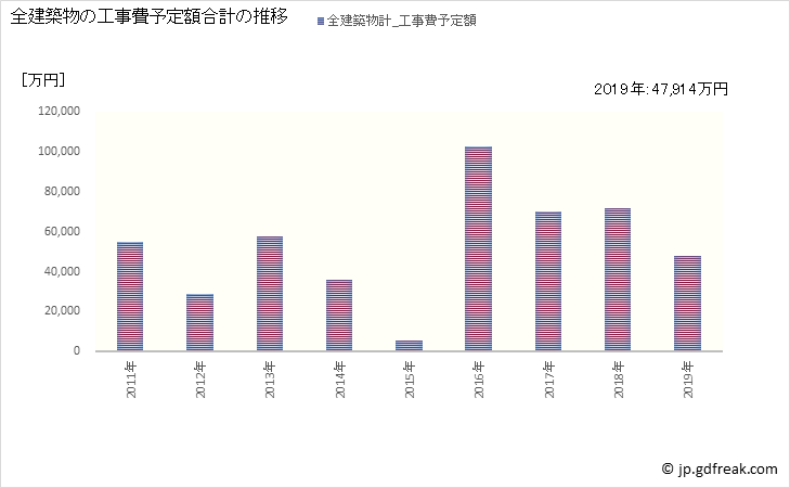 グラフ 年次 大潟村(ｵｵｶﾞﾀﾑﾗ 秋田県)の建築着工の動向 全建築物の工事費予定額合計の推移