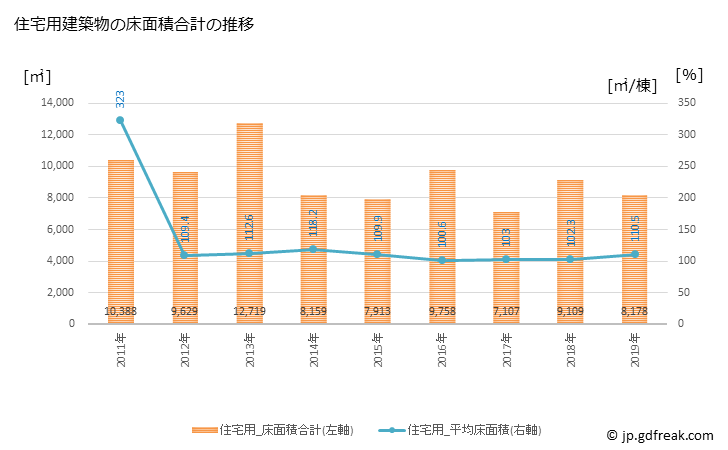 グラフ 年次 美郷町(ﾐｻﾄﾁｮｳ 秋田県)の建築着工の動向 住宅用建築物の床面積合計の推移