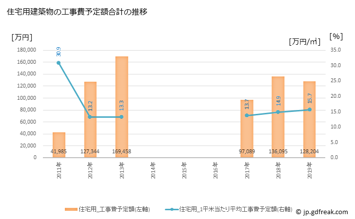 グラフ 年次 美郷町(ﾐｻﾄﾁｮｳ 秋田県)の建築着工の動向 住宅用建築物の工事費予定額合計の推移