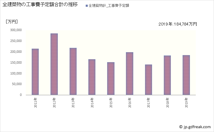 グラフ 年次 美郷町(ﾐｻﾄﾁｮｳ 秋田県)の建築着工の動向 全建築物の工事費予定額合計の推移