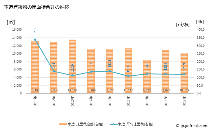 グラフ 年次 美郷町(ﾐｻﾄﾁｮｳ 秋田県)の建築着工の動向 木造建築物の床面積合計の推移