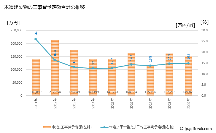 グラフ 年次 美郷町(ﾐｻﾄﾁｮｳ 秋田県)の建築着工の動向 木造建築物の工事費予定額合計の推移