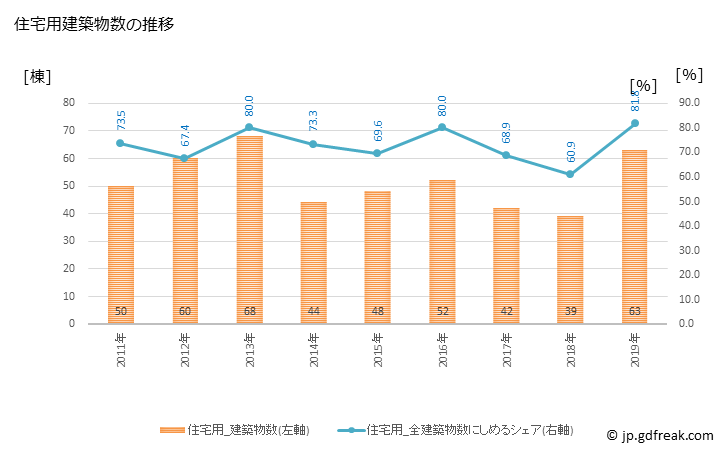 グラフ 年次 羽後町(ｳｺﾞﾏﾁ 秋田県)の建築着工の動向 住宅用建築物数の推移