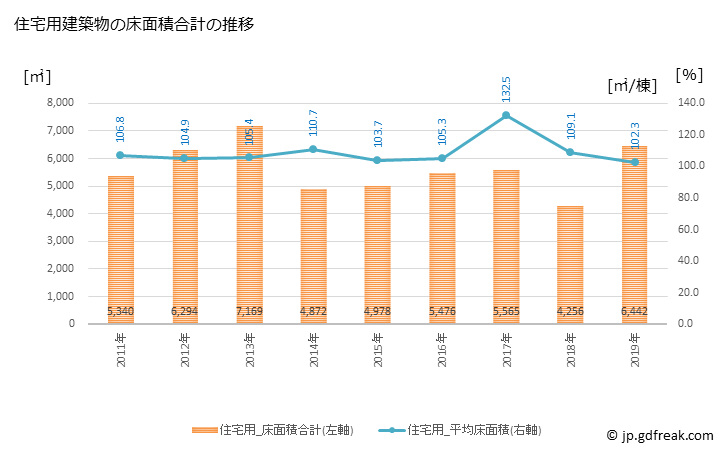 グラフ 年次 羽後町(ｳｺﾞﾏﾁ 秋田県)の建築着工の動向 住宅用建築物の床面積合計の推移