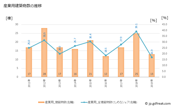 グラフ 年次 羽後町(ｳｺﾞﾏﾁ 秋田県)の建築着工の動向 産業用建築物数の推移