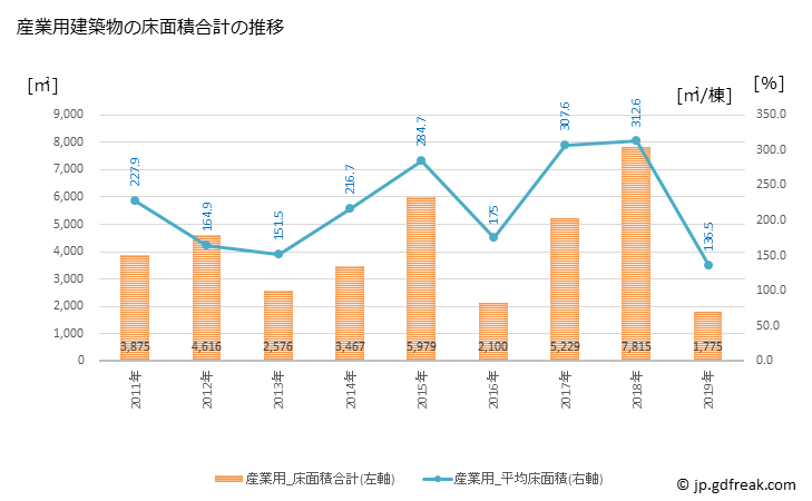 グラフ 年次 羽後町(ｳｺﾞﾏﾁ 秋田県)の建築着工の動向 産業用建築物の床面積合計の推移