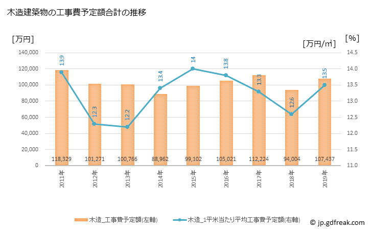 グラフ 年次 羽後町(ｳｺﾞﾏﾁ 秋田県)の建築着工の動向 木造建築物の工事費予定額合計の推移