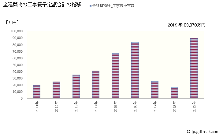 グラフ 年次 東成瀬村(ﾋｶﾞｼﾅﾙｾﾑﾗ 秋田県)の建築着工の動向 全建築物の工事費予定額合計の推移
