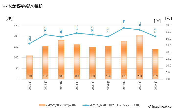 グラフ 年次 米沢市(ﾖﾈｻﾞﾜｼ 山形県)の建築着工の動向 非木造建築物数の推移