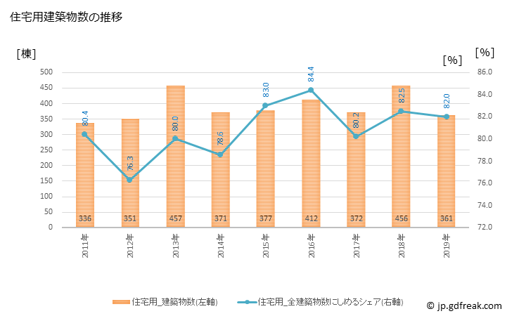 グラフ 年次 米沢市(ﾖﾈｻﾞﾜｼ 山形県)の建築着工の動向 住宅用建築物数の推移