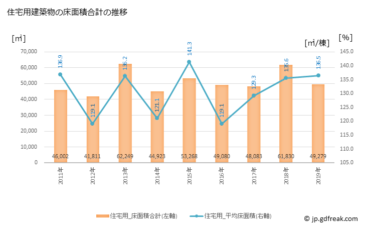 グラフ 年次 米沢市(ﾖﾈｻﾞﾜｼ 山形県)の建築着工の動向 住宅用建築物の床面積合計の推移