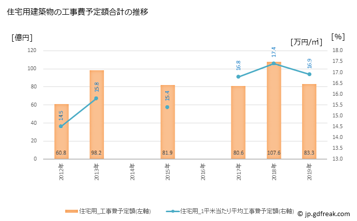 グラフ 年次 米沢市(ﾖﾈｻﾞﾜｼ 山形県)の建築着工の動向 住宅用建築物の工事費予定額合計の推移