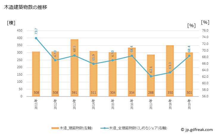 グラフ 年次 米沢市(ﾖﾈｻﾞﾜｼ 山形県)の建築着工の動向 木造建築物数の推移