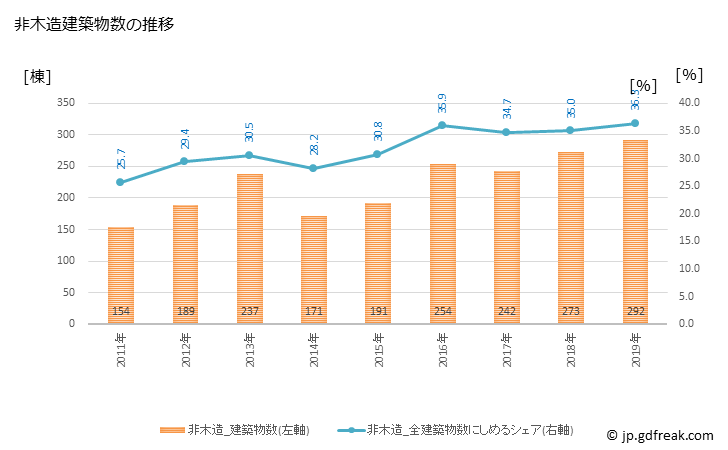 グラフ 年次 鶴岡市(ﾂﾙｵｶｼ 山形県)の建築着工の動向 非木造建築物数の推移