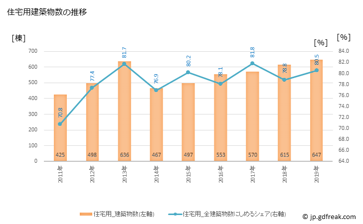 グラフ 年次 鶴岡市(ﾂﾙｵｶｼ 山形県)の建築着工の動向 住宅用建築物数の推移