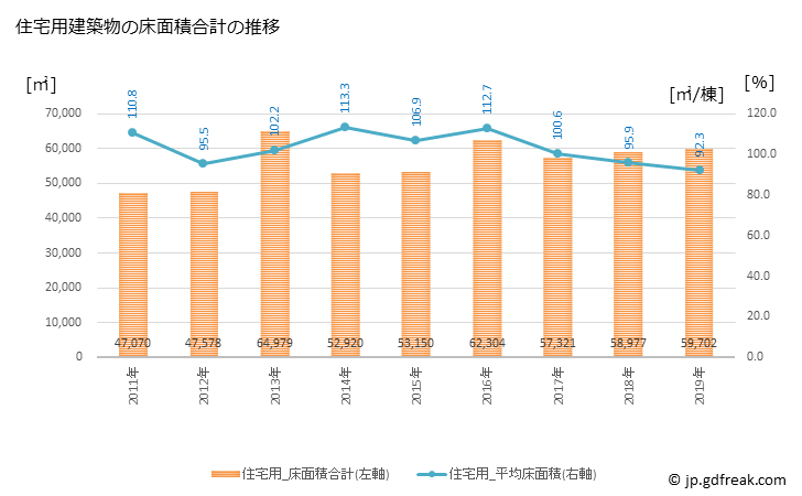 グラフ 年次 鶴岡市(ﾂﾙｵｶｼ 山形県)の建築着工の動向 住宅用建築物の床面積合計の推移