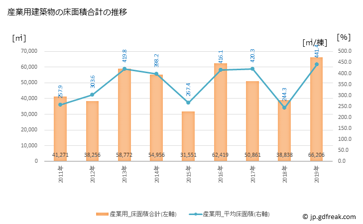 グラフ 年次 鶴岡市(ﾂﾙｵｶｼ 山形県)の建築着工の動向 産業用建築物の床面積合計の推移
