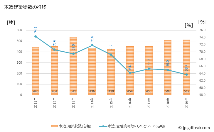 グラフ 年次 鶴岡市(ﾂﾙｵｶｼ 山形県)の建築着工の動向 木造建築物数の推移