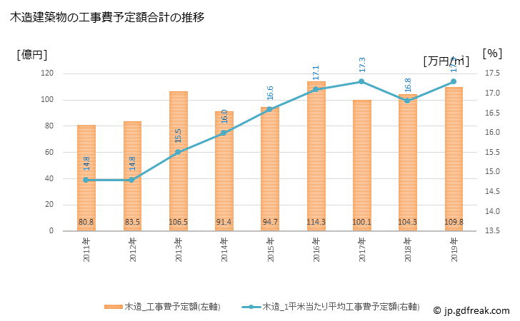 グラフ 年次 鶴岡市(ﾂﾙｵｶｼ 山形県)の建築着工の動向 木造建築物の工事費予定額合計の推移
