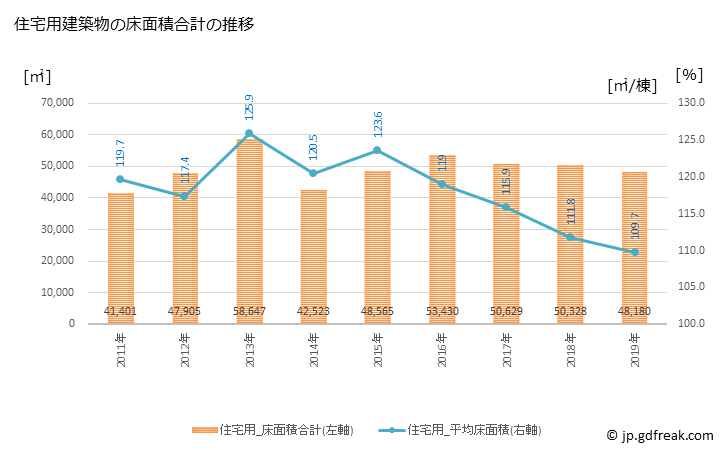 グラフ 年次 酒田市(ｻｶﾀｼ 山形県)の建築着工の動向 住宅用建築物の床面積合計の推移