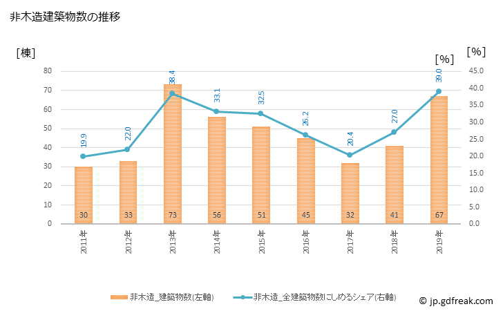 グラフ 年次 新庄市(ｼﾝｼﾞｮｳｼ 山形県)の建築着工の動向 非木造建築物数の推移