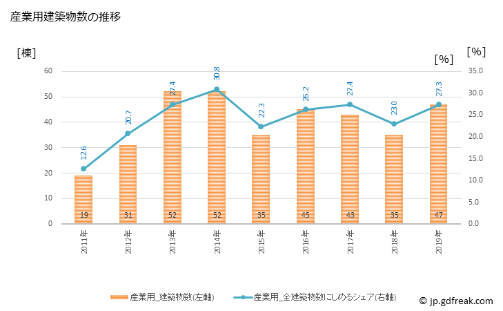グラフ 年次 新庄市(ｼﾝｼﾞｮｳｼ 山形県)の建築着工の動向 産業用建築物数の推移
