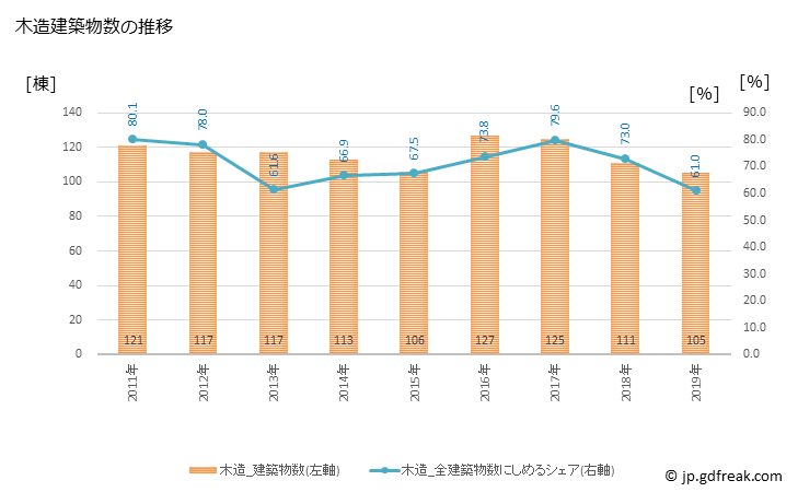 グラフ 年次 新庄市(ｼﾝｼﾞｮｳｼ 山形県)の建築着工の動向 木造建築物数の推移