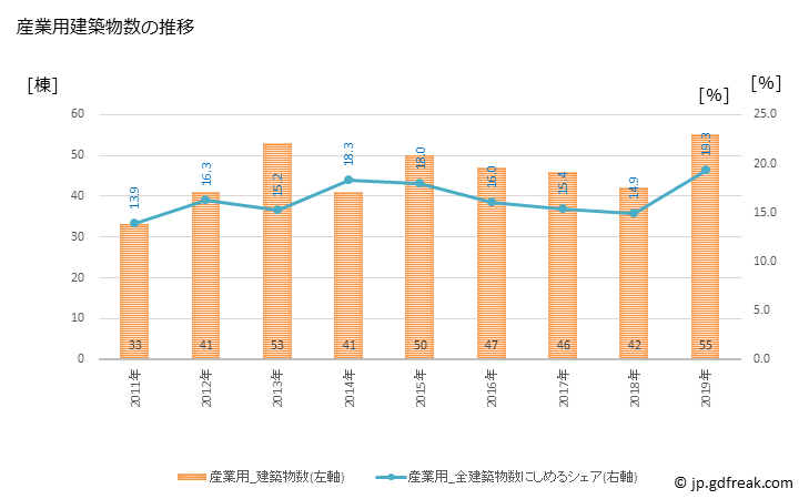 グラフ 年次 寒河江市(ｻｶﾞｴｼ 山形県)の建築着工の動向 産業用建築物数の推移