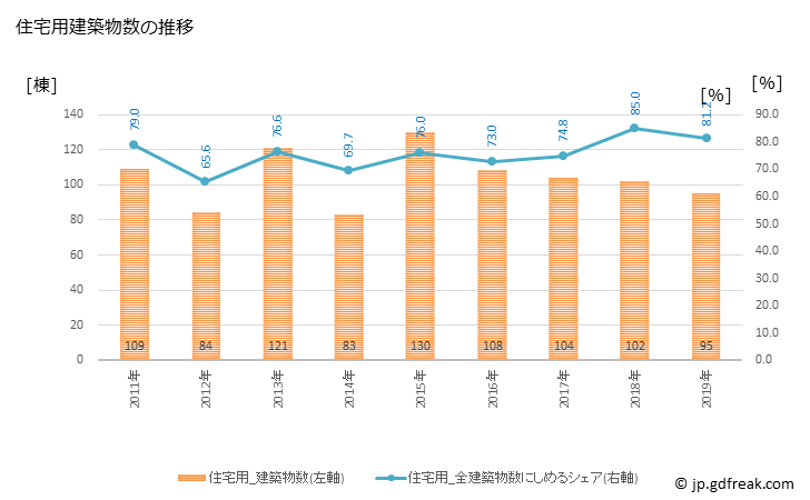 グラフ 年次 上山市(ｶﾐﾉﾔﾏｼ 山形県)の建築着工の動向 住宅用建築物数の推移