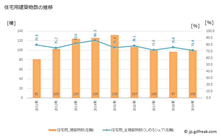 グラフ 年次 長井市(ﾅｶﾞｲｼ 山形県)の建築着工の動向 住宅用建築物数の推移