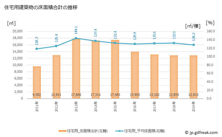 グラフ 年次 長井市(ﾅｶﾞｲｼ 山形県)の建築着工の動向 住宅用建築物の床面積合計の推移