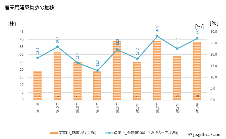 グラフ 年次 長井市(ﾅｶﾞｲｼ 山形県)の建築着工の動向 産業用建築物数の推移
