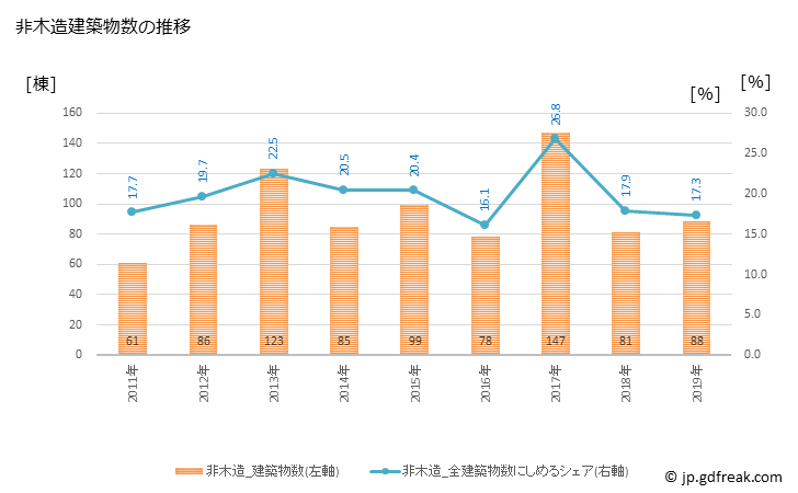 グラフ 年次 天童市(ﾃﾝﾄﾞｳｼ 山形県)の建築着工の動向 非木造建築物数の推移