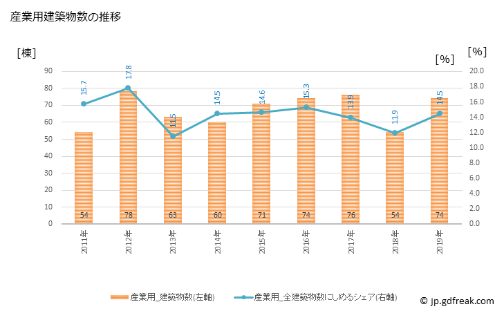 グラフ 年次 天童市(ﾃﾝﾄﾞｳｼ 山形県)の建築着工の動向 産業用建築物数の推移